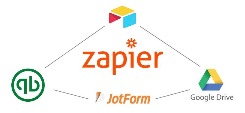 Graphic illustrating Zapier’s integration capabilities with Airtable, Quickbooks, JotForm, and Google Drive.